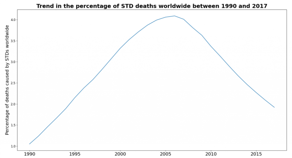 NooS · Trends in deaths from STD