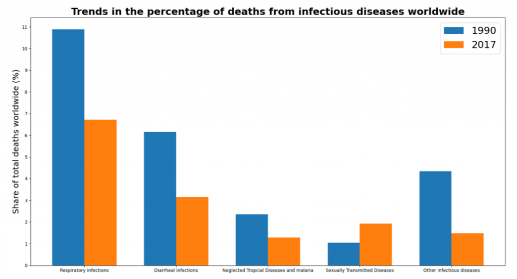 NooS · Trends in deaths from infectious diseases