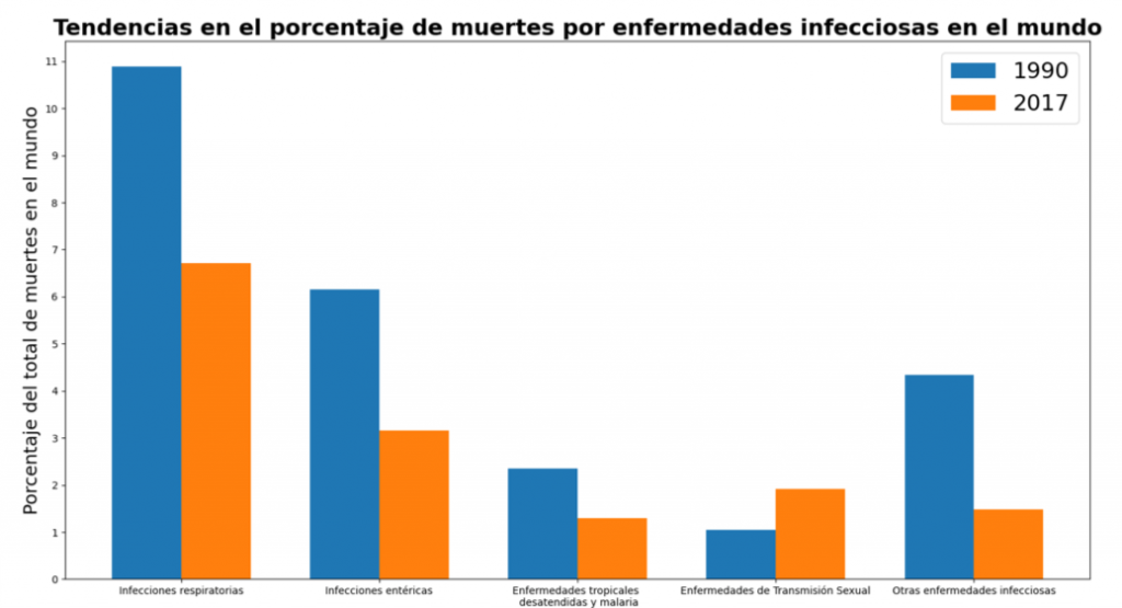 NooS · Tendencias de muertes por enfermedades infecciosas