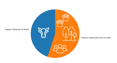 NooS · l’espace utilisé par le bétail et les systèmes permettant sa gestion couvrent 45% de la surface des terres émergées